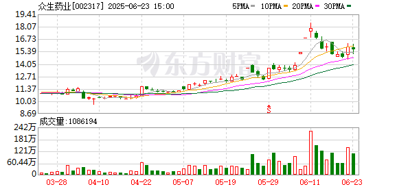 V交易网 众生药业公布GLP-1最新进展，公司回应：存在一定资金压力