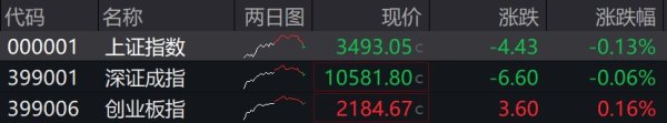 天盈配 收盘丨沪指3500点得而复失，多只银行股再创历史新高