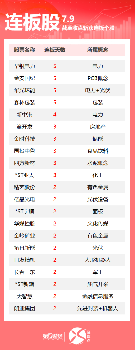 微豪配资 连板股追踪丨A股今日共61只个股涨停 电力板块多股连板