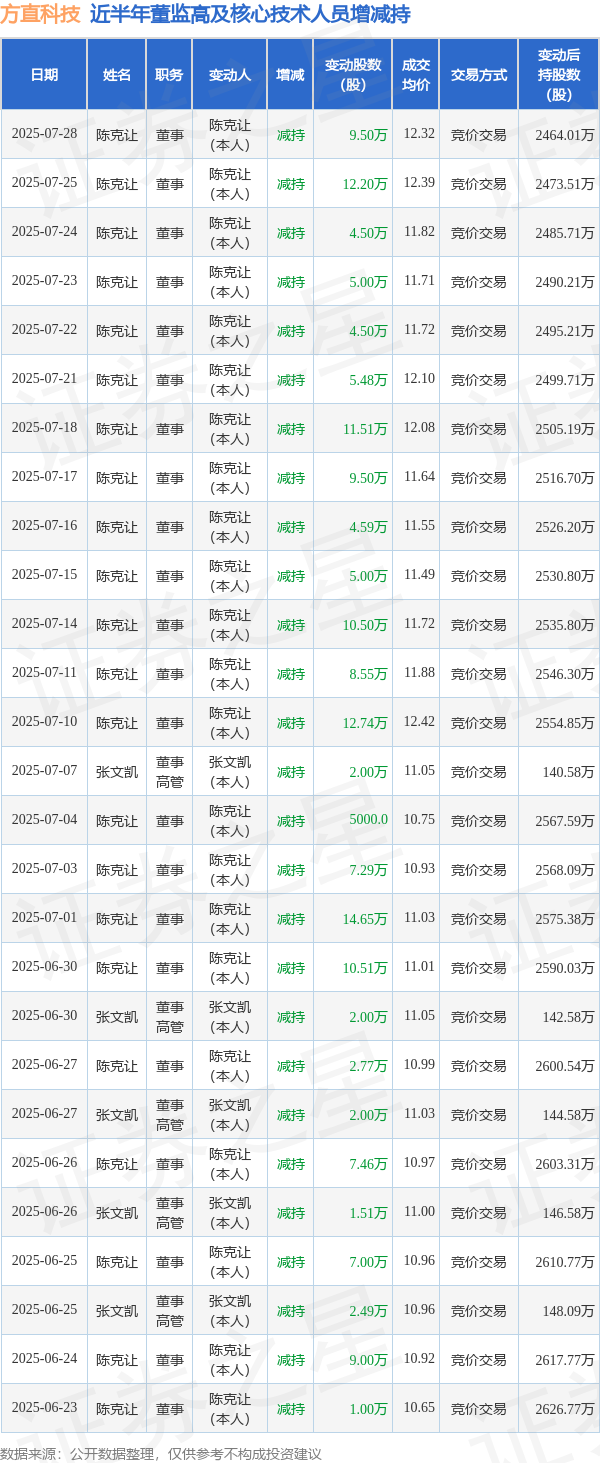 易配宝 方直科技: 7月28日高管陈克让减持股份合计9.5万股